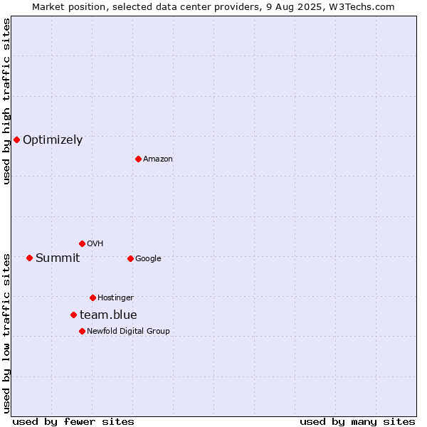 Market position of team.blue vs. Summit vs. Optimizely