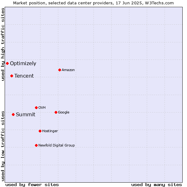 Market position of Summit vs. Tencent vs. Optimizely