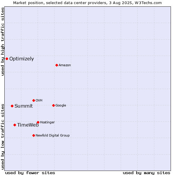 Market position of TimeWeb vs. Summit vs. Optimizely