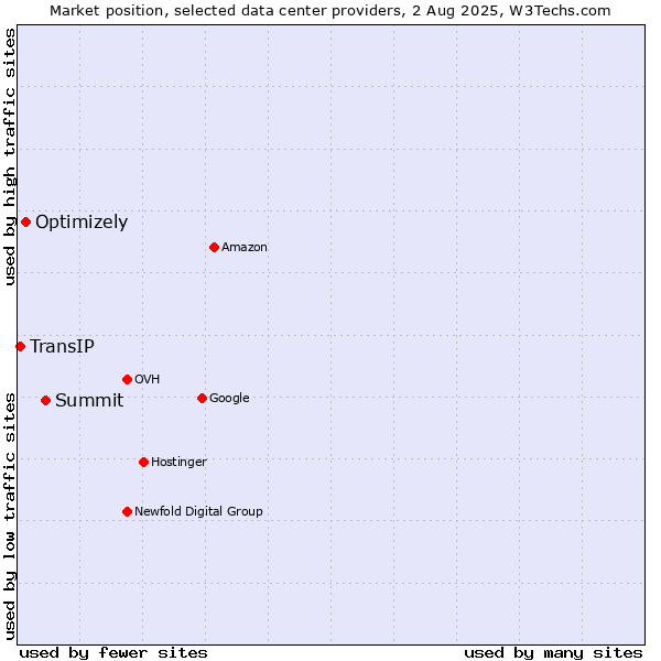 Market position of Summit vs. Optimizely vs. TransIP