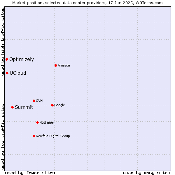 Market position of Summit vs. UCloud vs. Optimizely