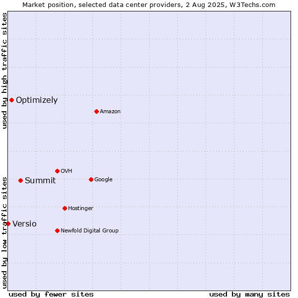 Market position of Summit vs. Optimizely vs. Versio