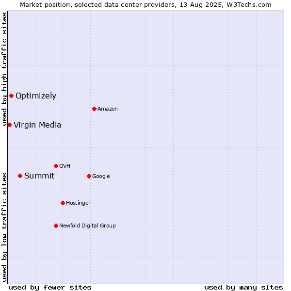 Market position of Summit vs. Optimizely vs. Virgin Media