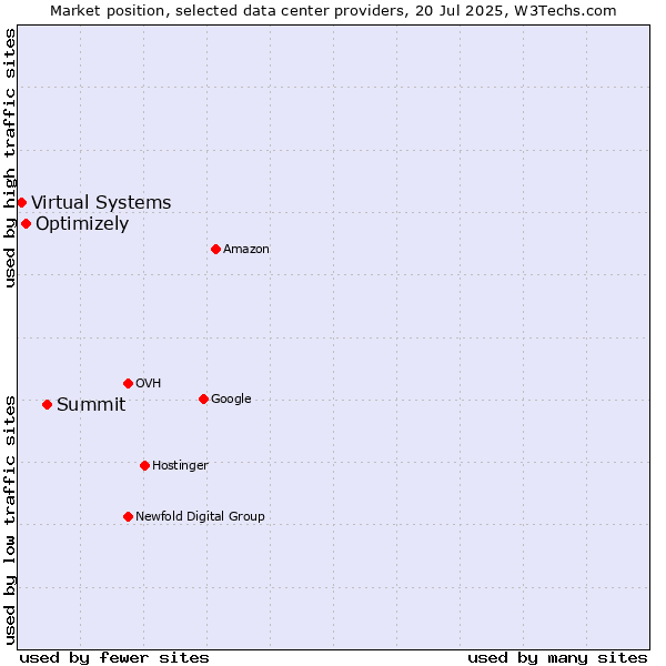 Market position of Summit vs. Optimizely vs. Virtual Systems