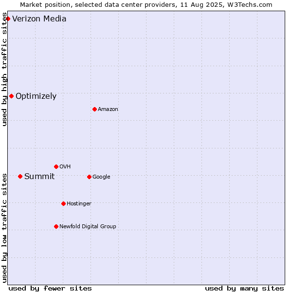 Market position of Summit vs. Optimizely vs. Verizon Media