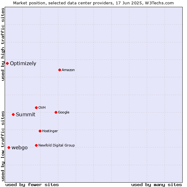 Market position of Summit vs. webgo vs. Optimizely