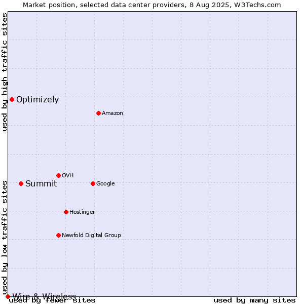 Market position of Summit vs. Optimizely vs. Wire & Wireless