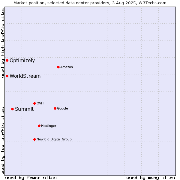 Market position of Summit vs. Optimizely vs. WorldStream