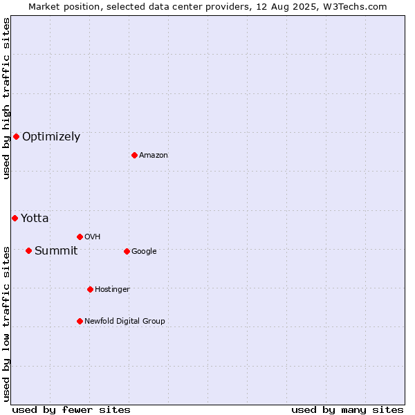 Market position of Summit vs. Optimizely vs. Yotta