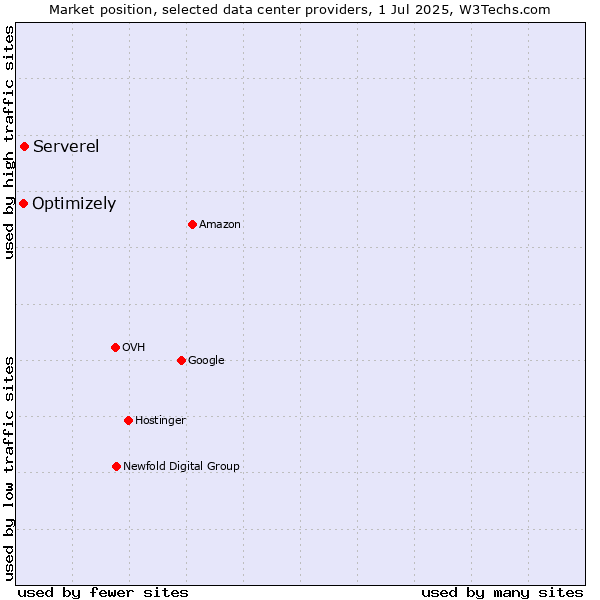 Market position of Serverel vs. Optimizely