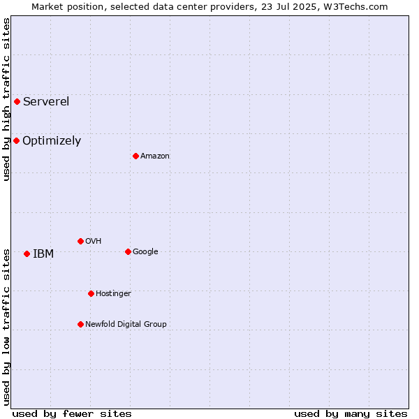 Market position of IBM vs. Serverel vs. Optimizely