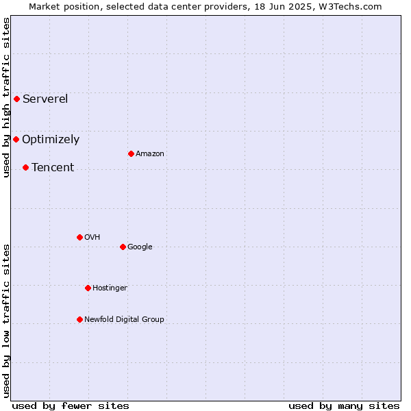 Market position of Tencent vs. Serverel vs. Optimizely