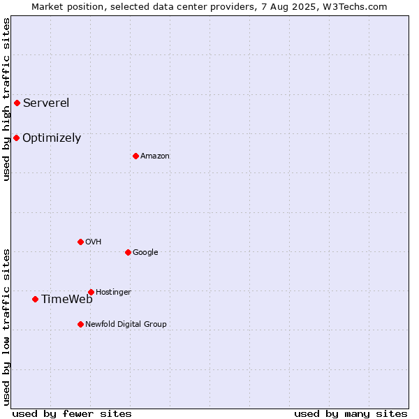 Market position of TimeWeb vs. Serverel vs. Optimizely