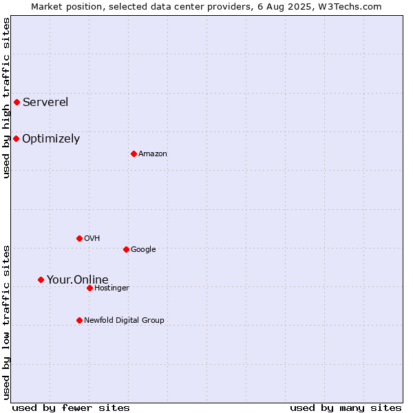 Market position of Your.Online vs. Serverel vs. Optimizely