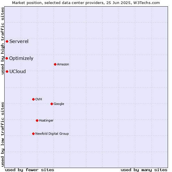Market position of UCloud vs. Serverel vs. Optimizely