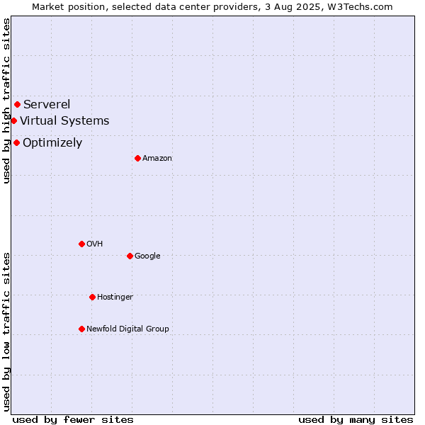 Market position of Serverel vs. Optimizely vs. Virtual Systems