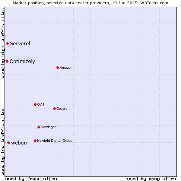 Market position of webgo vs. Serverel vs. Optimizely