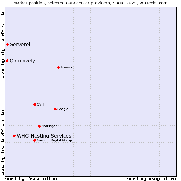 Market position of WHG Hosting Services vs. Serverel vs. Optimizely