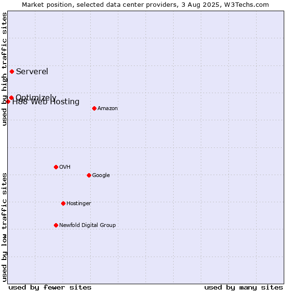 Market position of Serverel vs. Optimizely vs. H88 Web Hosting