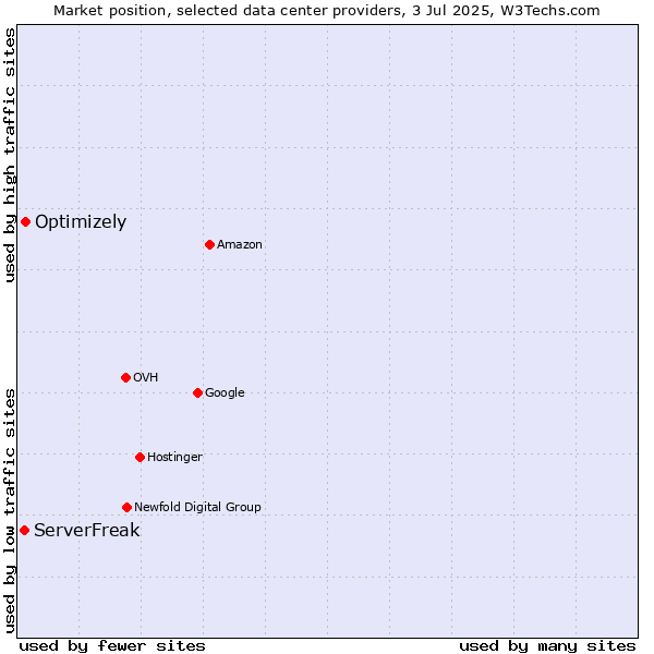 Market position of Optimizely vs. ServerFreak