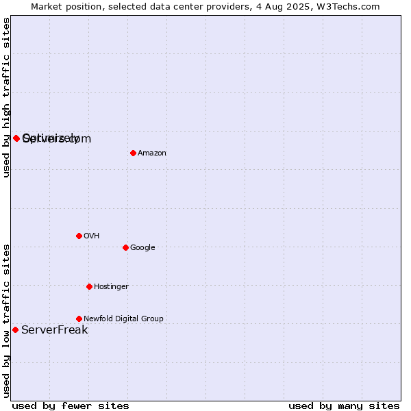 Market position of Servers.com vs. Optimizely vs. ServerFreak