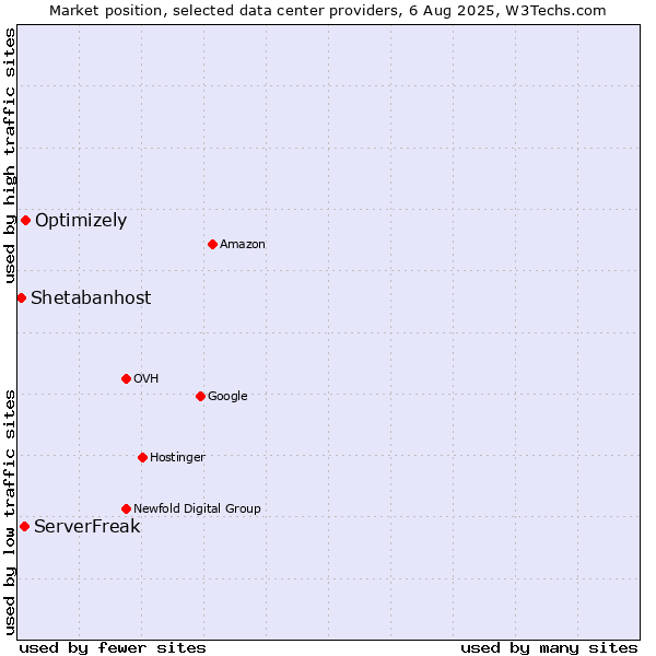 Market position of Optimizely vs. ServerFreak vs. Shetabanhost