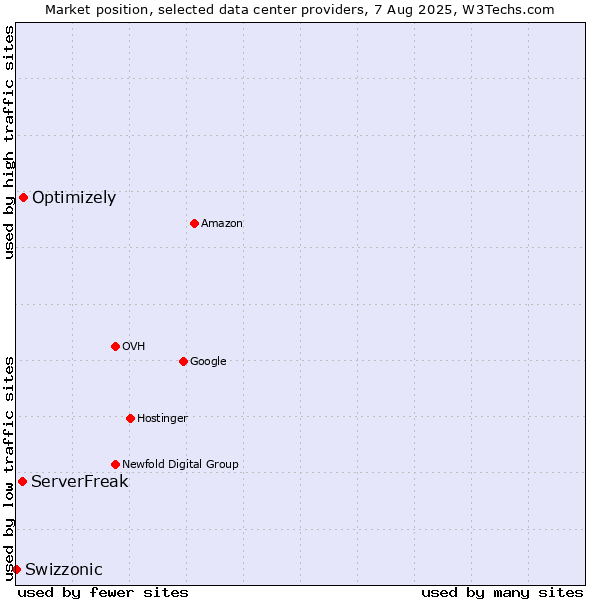 Market position of Optimizely vs. ServerFreak vs. Swizzonic