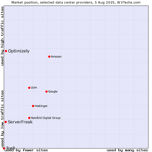 Market position of Optimizely vs. ServerFreak vs. Tcell