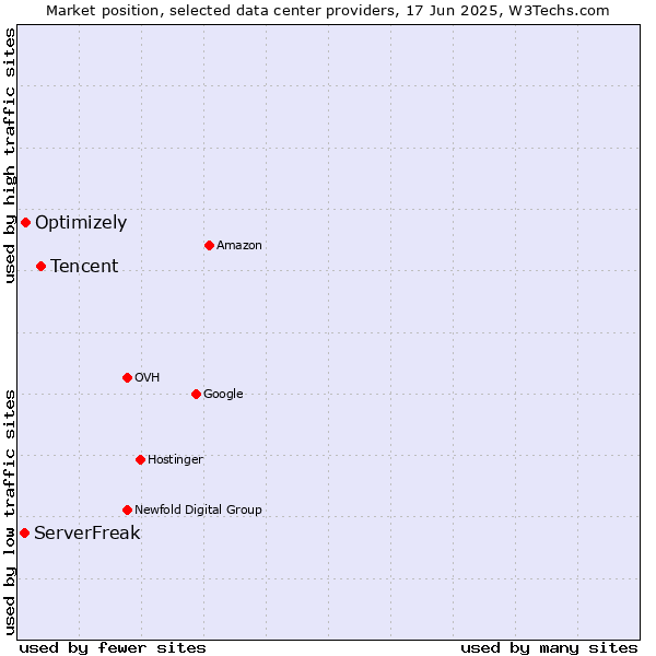 Market position of Tencent vs. Optimizely vs. ServerFreak