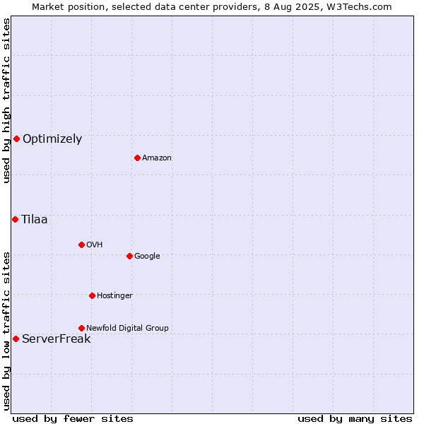 Market position of Optimizely vs. ServerFreak vs. Tilaa
