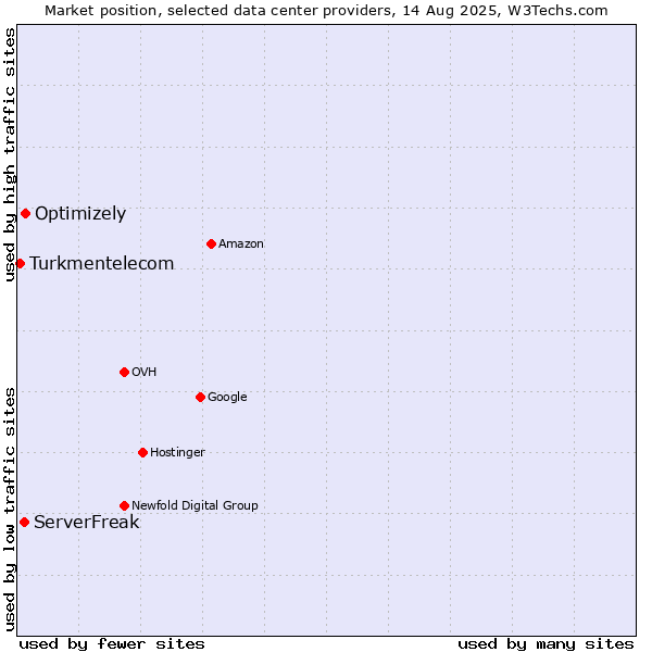 Market position of Optimizely vs. ServerFreak vs. Turkmentelecom