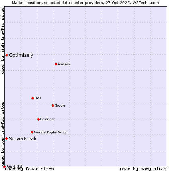 Market position of Optimizely vs. ServerFreak vs. Web24