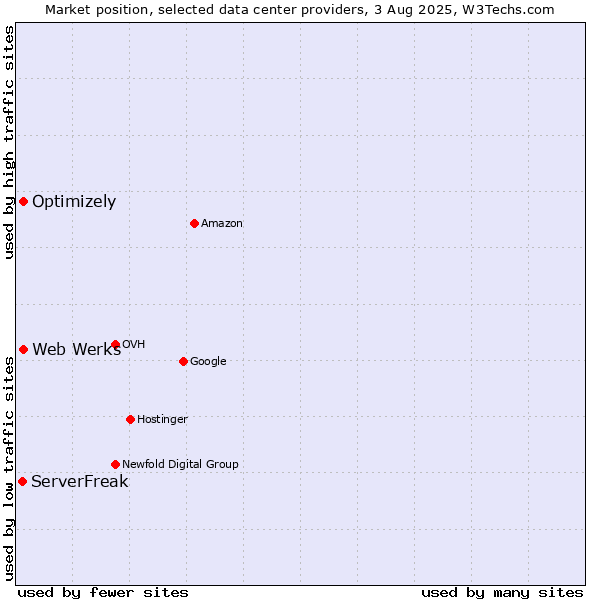 Market position of Optimizely vs. Web Werks vs. ServerFreak