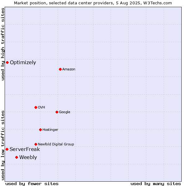 Market position of Weebly vs. Optimizely vs. ServerFreak