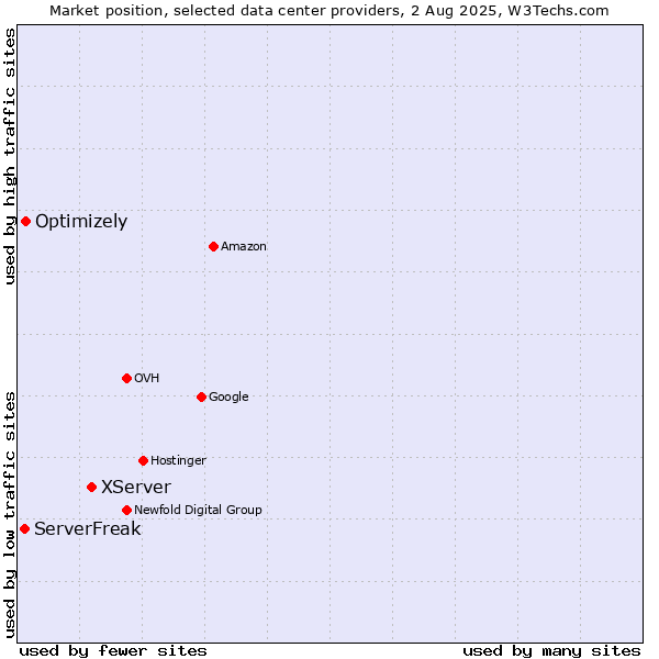 Market position of XServer vs. Optimizely vs. ServerFreak