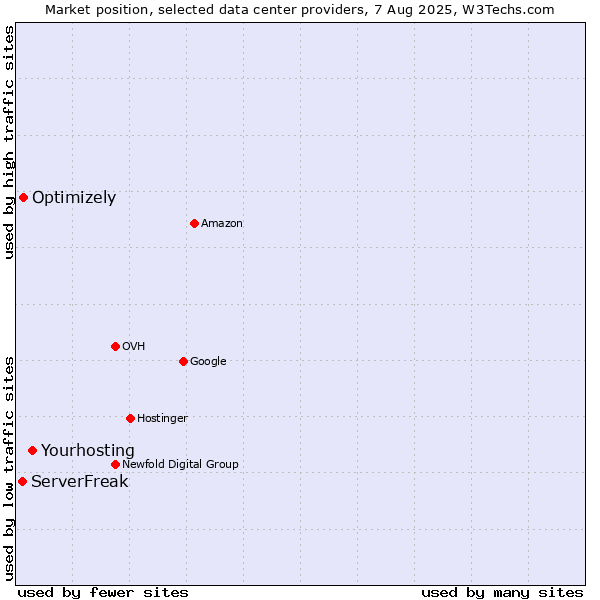 Market position of Yourhosting vs. Optimizely vs. ServerFreak