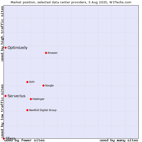 Market position of Serverius vs. Optimizely vs. Sfera
