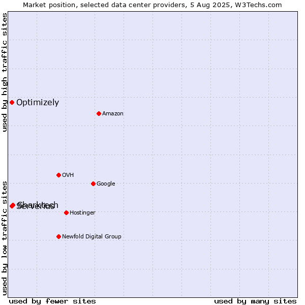 Market position of Sharktech vs. Serverius vs. Optimizely
