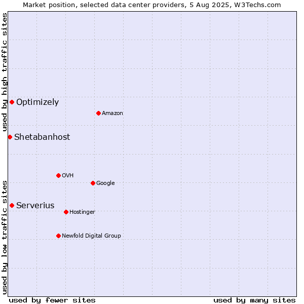 Market position of Serverius vs. Optimizely vs. Shetabanhost
