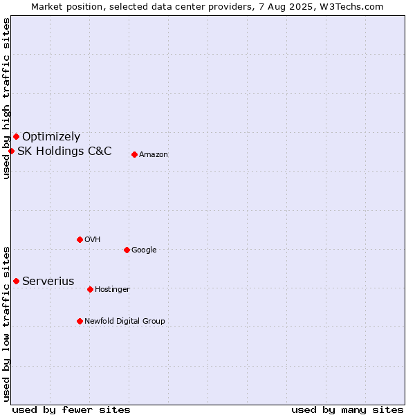 Market position of Serverius vs. Optimizely vs. SK Holdings C&C