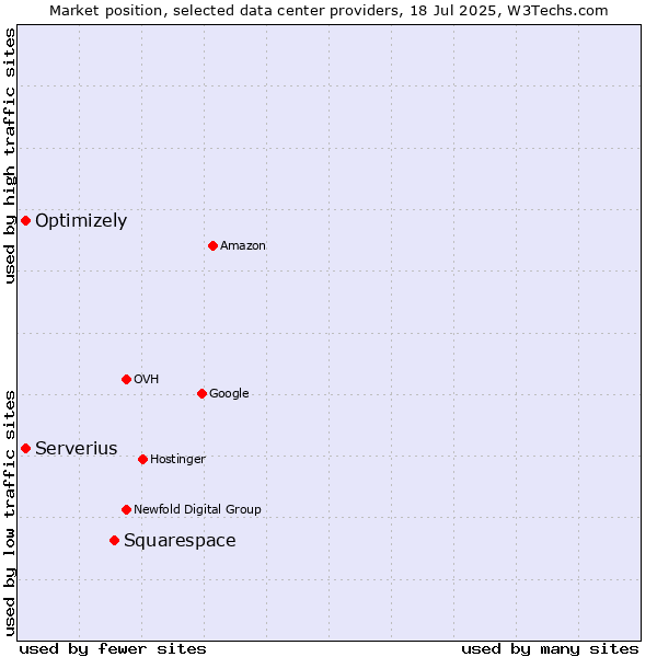 Market position of Squarespace vs. Serverius vs. Optimizely