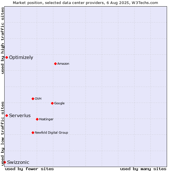 Market position of Serverius vs. Optimizely vs. Swizzonic