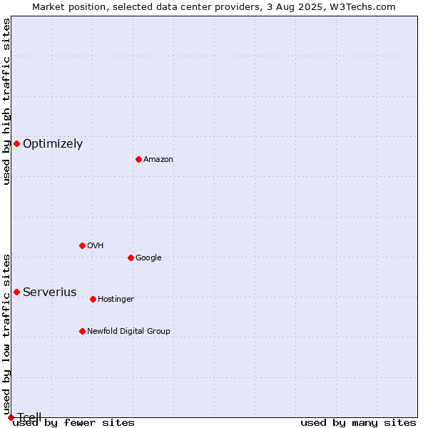 Market position of Serverius vs. Optimizely vs. Tcell