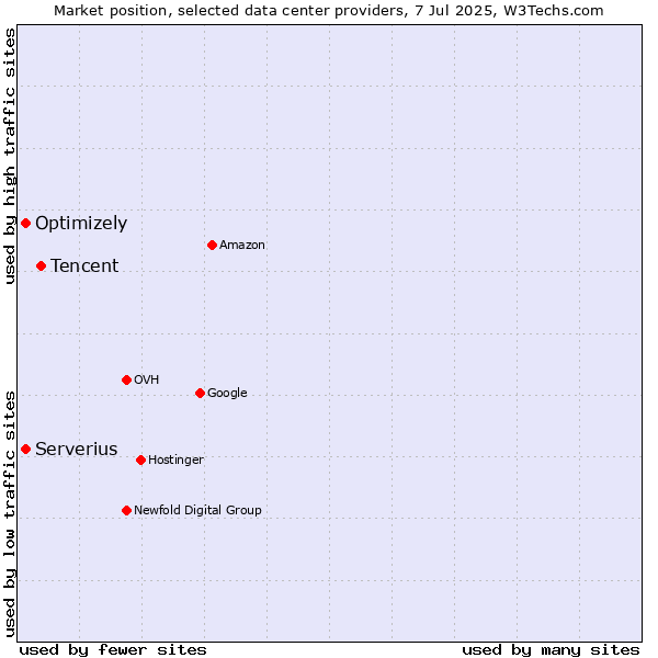 Market position of Tencent vs. Serverius vs. Optimizely
