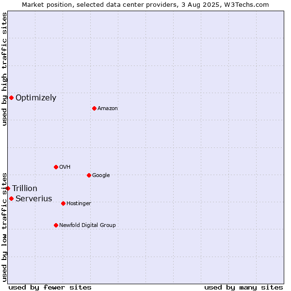 Market position of Serverius vs. Optimizely vs. Trillion