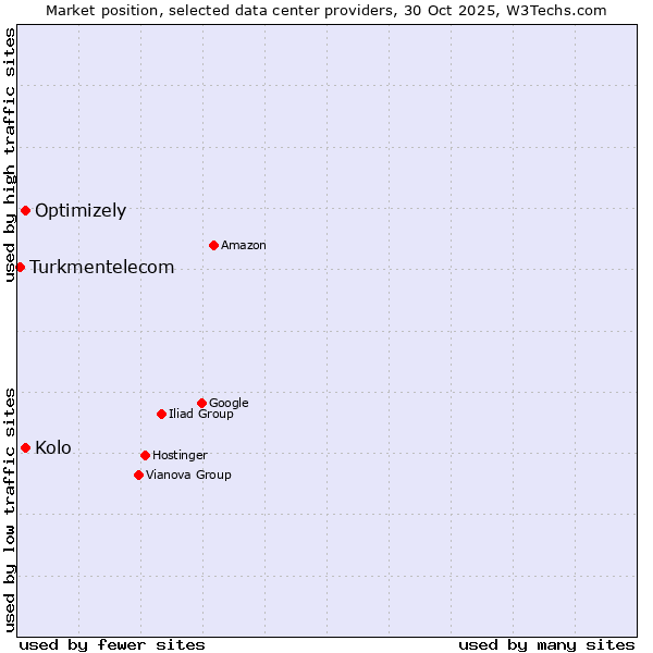 Market position of Kolo vs. Optimizely vs. Turkmentelecom