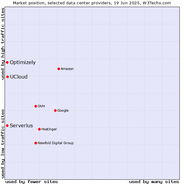 Market position of UCloud vs. Serverius vs. Optimizely