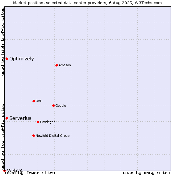 Market position of Serverius vs. Optimizely vs. Web24