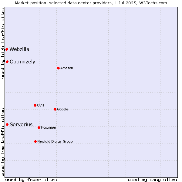 Market position of Serverius vs. Optimizely vs. Webzilla