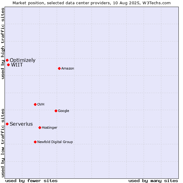 Market position of WIIT vs. Serverius vs. Optimizely
